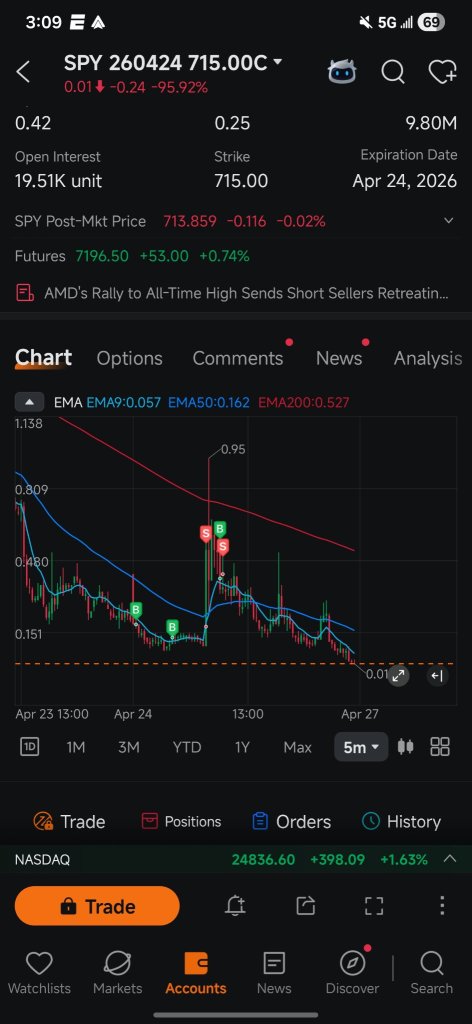 賺了2500美元，但留下了2萬美元的利潤沒拿