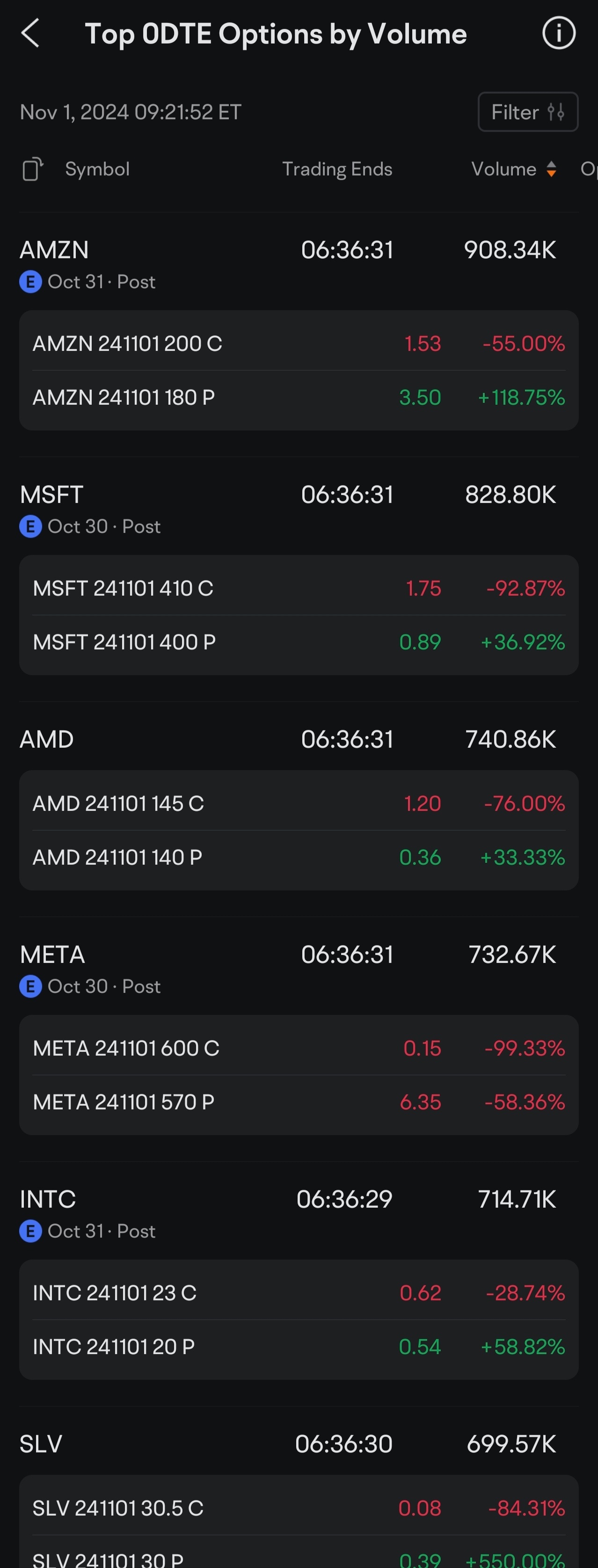 总体薪酬增长在十月份急剧放缓，仅为+1.2万，制造业就业因罢工活动而大幅减少-4.6万。劳工统计局表示，它无法量化飓风的影响，但市场可能会因这些影响而宽容。  美股盘前动向 $标普500ETF-SPDR (SPY.US)$ , $纳指100ETF-Invesco QQQ Trust (QQQ.US)$ , 而七巨星股票似乎证实了市场的...