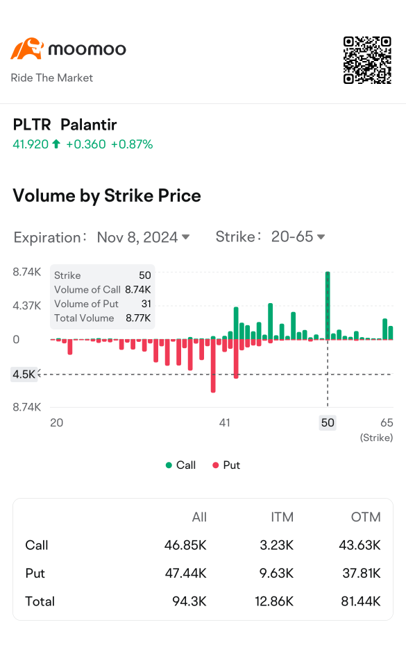 Unusual Options Activity in PLTR: Election Week Investment Opportunities