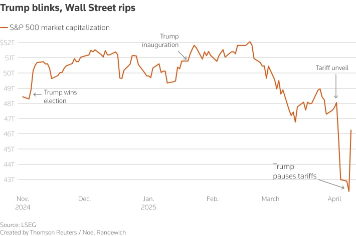 Market reaction to tariff pause: Implications for options traders