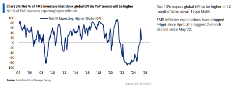 June 2025 BofA Global Fund Manager Survey Results