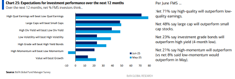 June 2025 BofA Global Fund Manager Survey Results