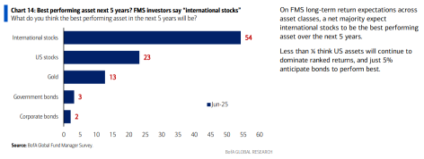 June 2025 BofA Global Fund Manager Survey Results