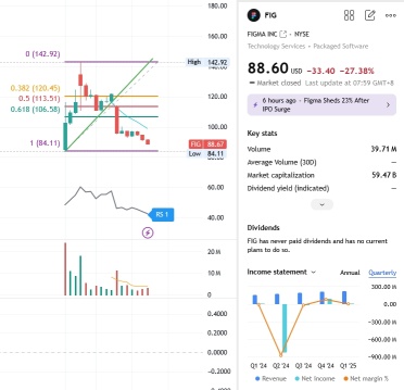 Trade Figma Options Like a “Pro”: 3 Essential Strategies