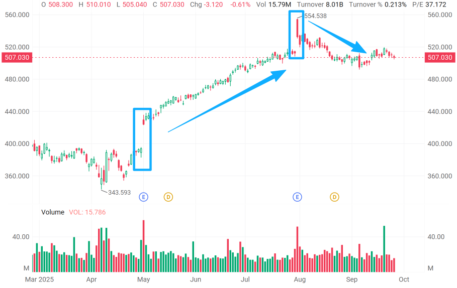 錯過了單日反彈？如何利用期權來利用隨之而來的波動性？