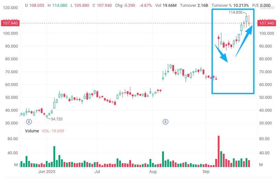 錯過了單日反彈？如何利用期權來利用隨之而來的波動性？