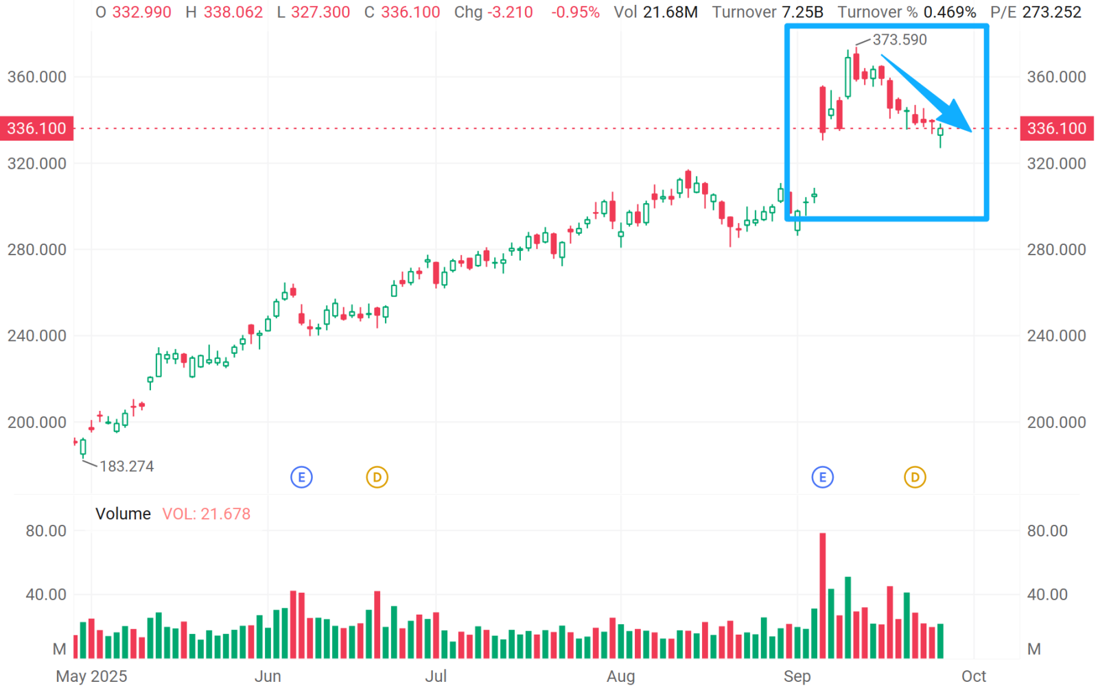 错过了单日反弹?如何利用期权来利用随之而来的波动性?