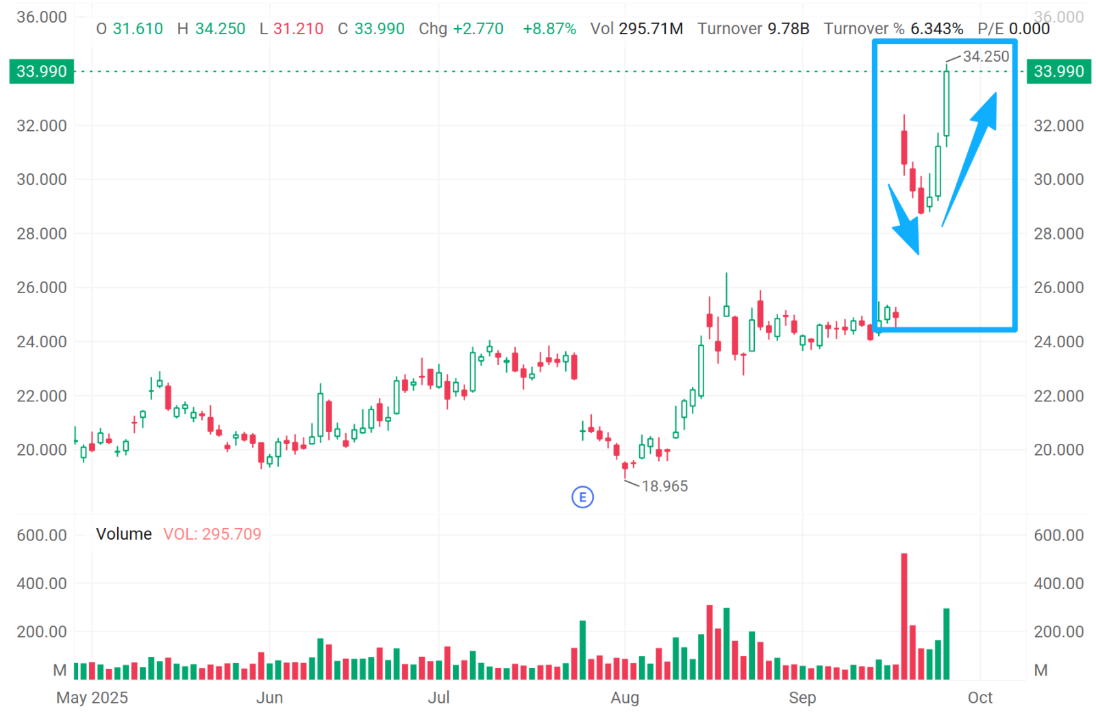 错过了单日反弹?如何利用期权来利用随之而来的波动性?