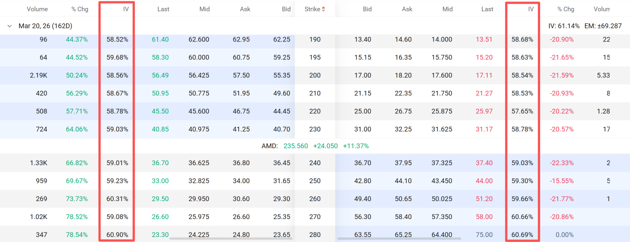 AMD的激增触发了伽马挤压，隐含波动率飙升至第98百分位：做空期权交易者的最佳时机