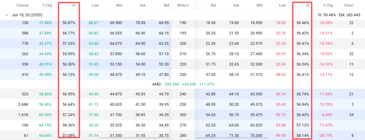 AMD的激增触发了伽马挤压，隐含波动率飙升至第98百分位：做空期权交易者的最佳时机