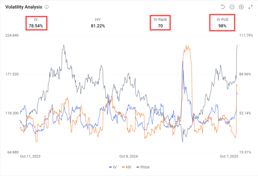 AMD的激增触发了伽马挤压，隐含波动率飙升至第98百分位：做空期权交易者的最佳时机