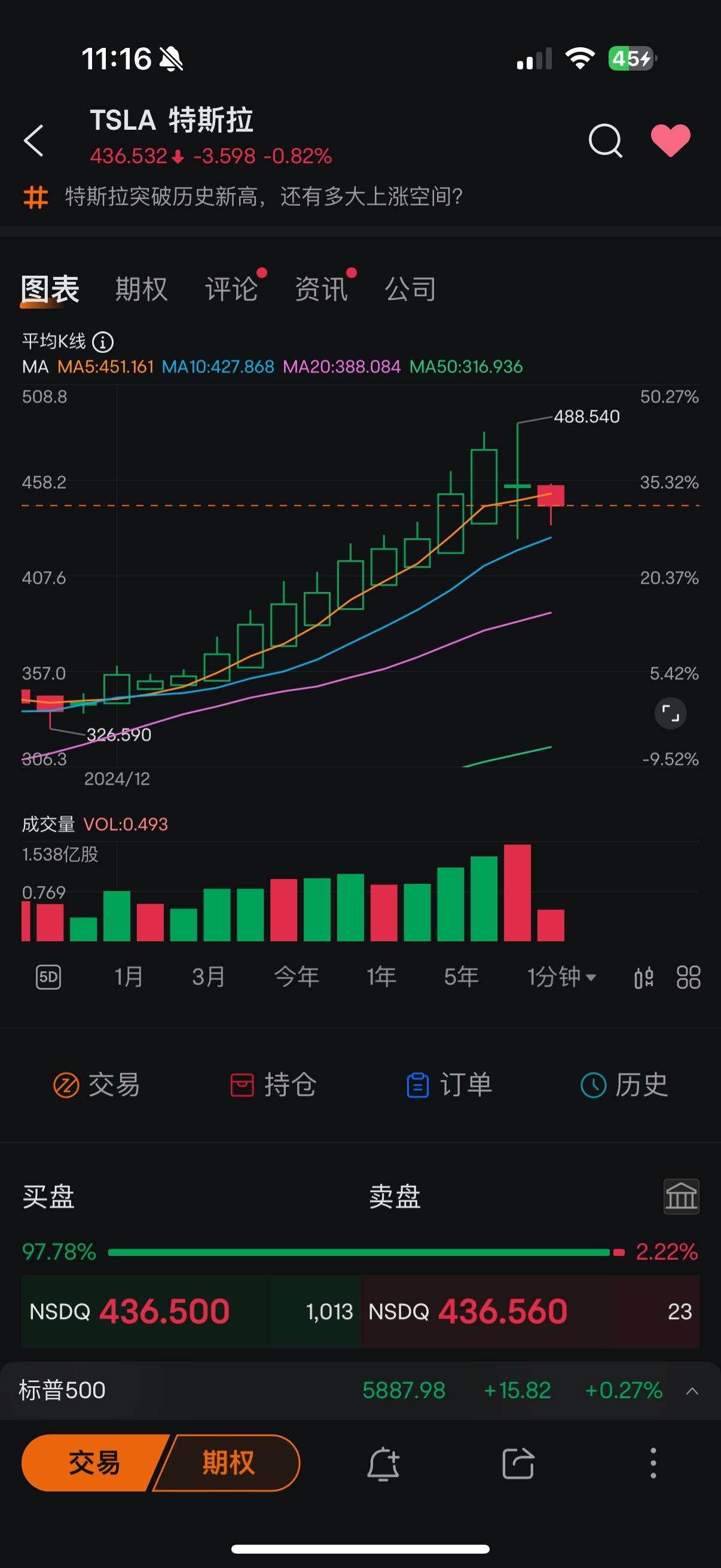 $テスラ (TSLA.US)$ 10日も上昇した後、わずかな下落で怖くなりますか？急いで車に乗り込んで、上昇が速すぎて買えず、下落しても買えませんか？！？！🤡