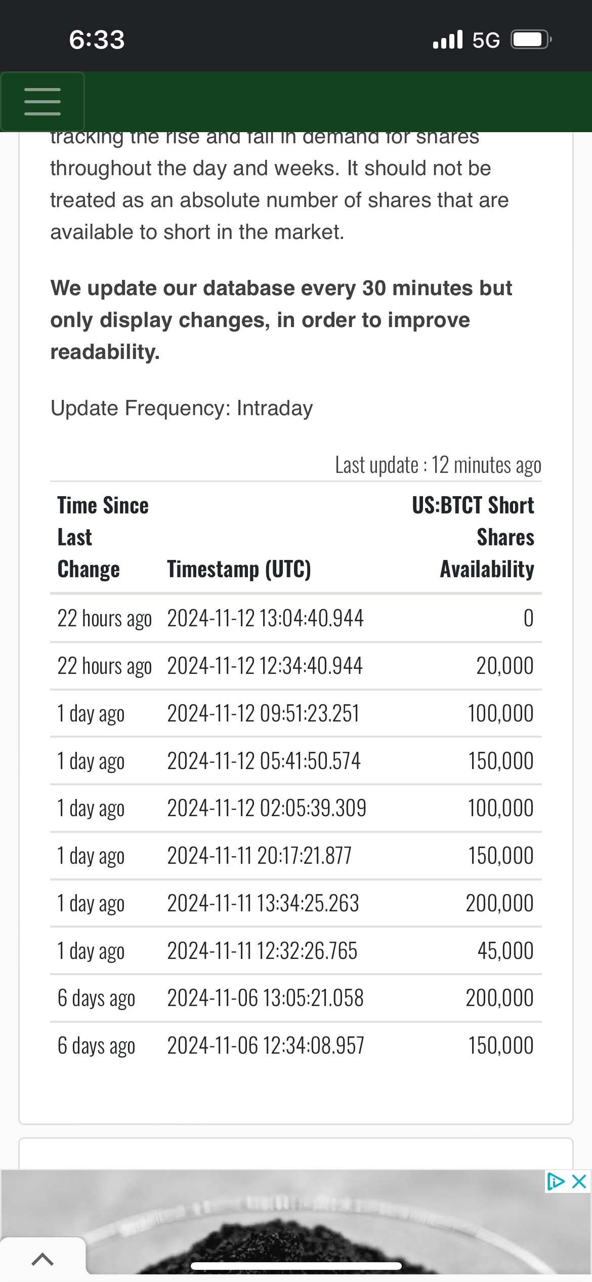 $BTC Digital (BTCT.US)$ same time same place today. we can force them to cover again!