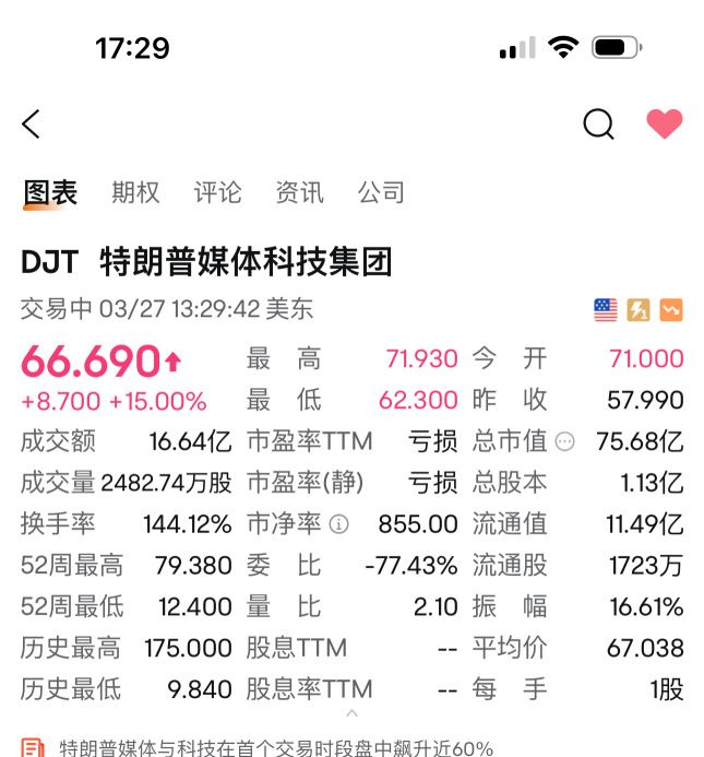 换手率144.12%？？！！
