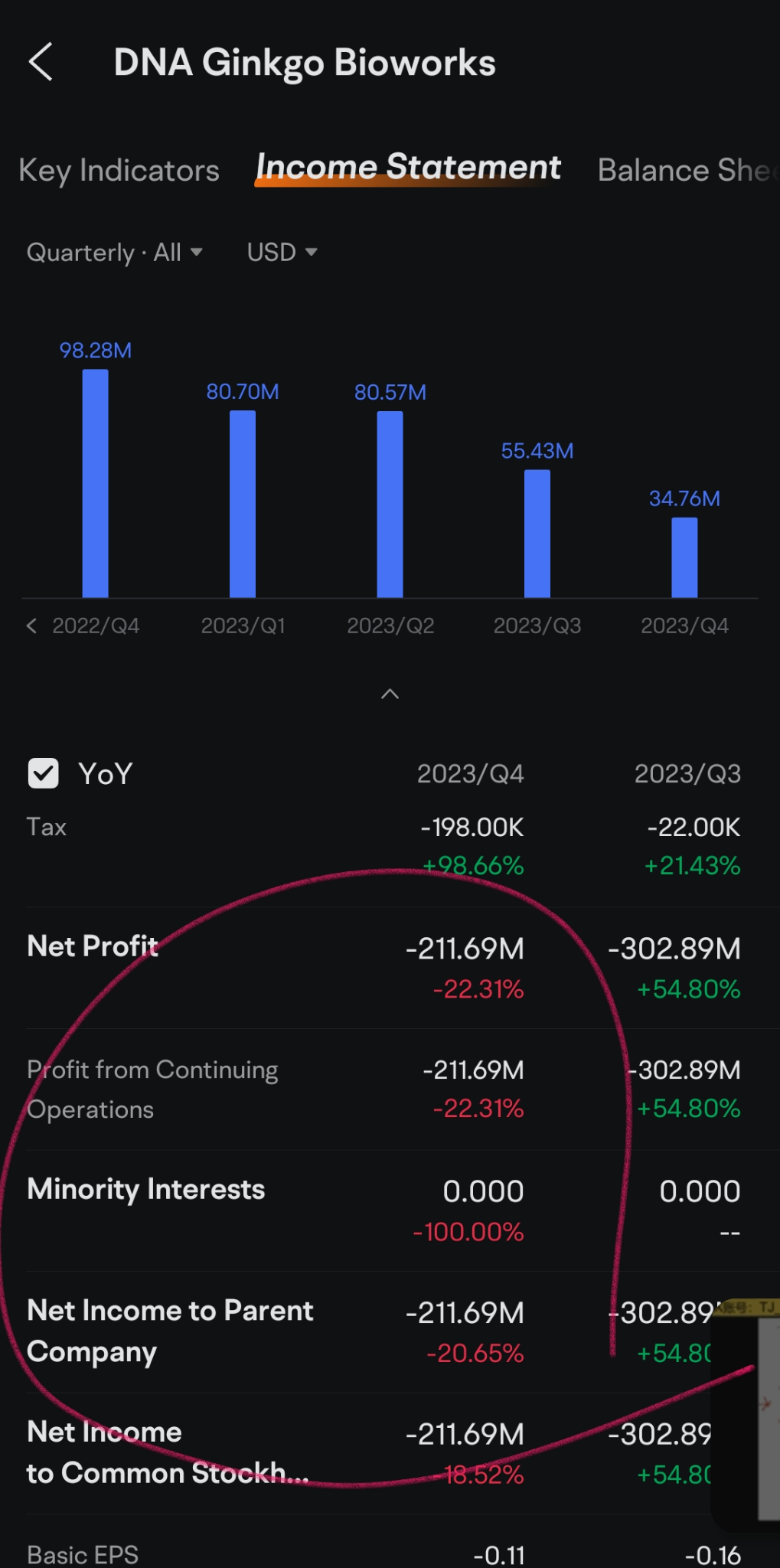 $Ginkgo Bioworks (DNA.US)$ According to the company's current rate of burning money, 200M per quarter. Currently, about 900M in cash and cash equivalents can be...