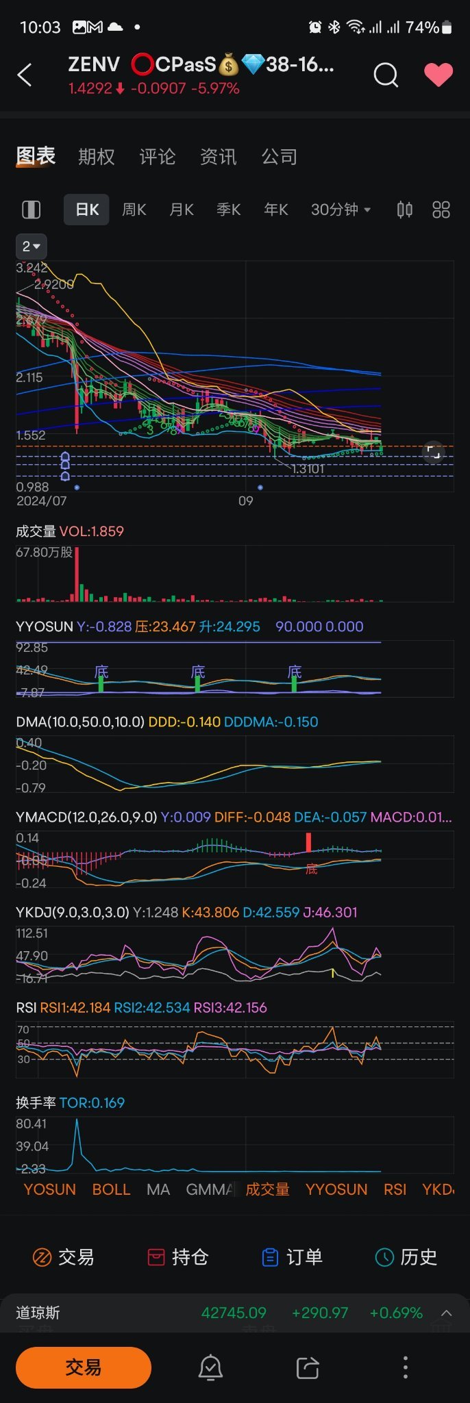 🔴 $ゼンビア・インク (ZENV.US)$ 会社の将来のチャンスとチャレンジ……📌再度の大規模参入を待つタイミング、⛳次の追加購入の目標範囲は$1.23～1.37です。形状はまだ完璧ではなく、急速に下落中です！！！  🎯機会：  🔺Zenvia Customer Cloud の導入:  Zenvia Cust...