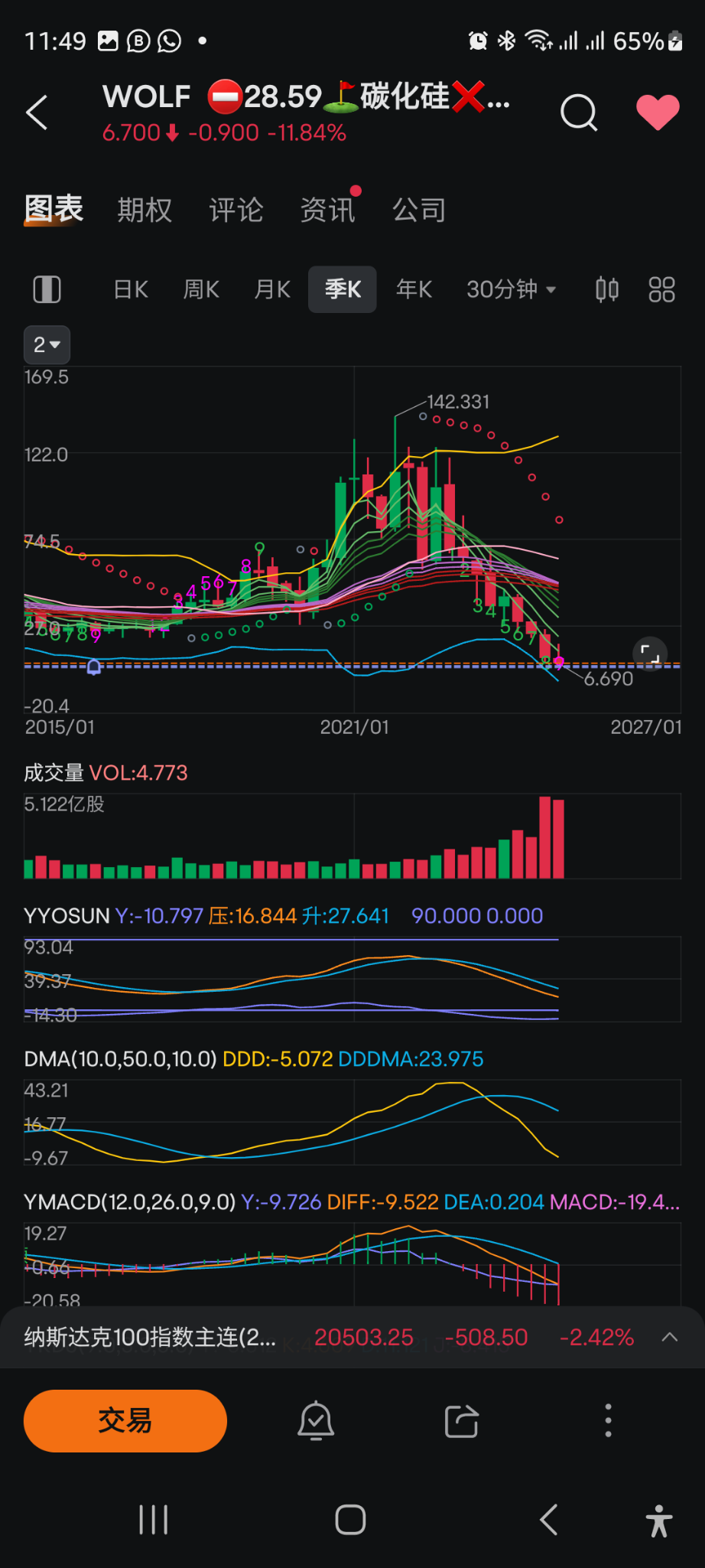 $Wolfspeed (WOLF.US)$ ⛔如此之高的空仓比例！ ⛔季k线继续向下趋势！ ⛔长期负债>60亿美金！ ⛔碳化硅市场长期被中国大陆制造力侵蚀，且主要市场电动车行业的发展进程随着川普总统胜选也必将减缓 🎯或有计划：$5.2观察仓，$4.5风投仓