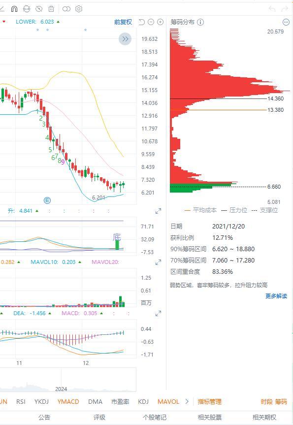 $Acumen Pharmaceuticals (ABOS.US)$ Looking at the indicators, it seems to have bottomed out.