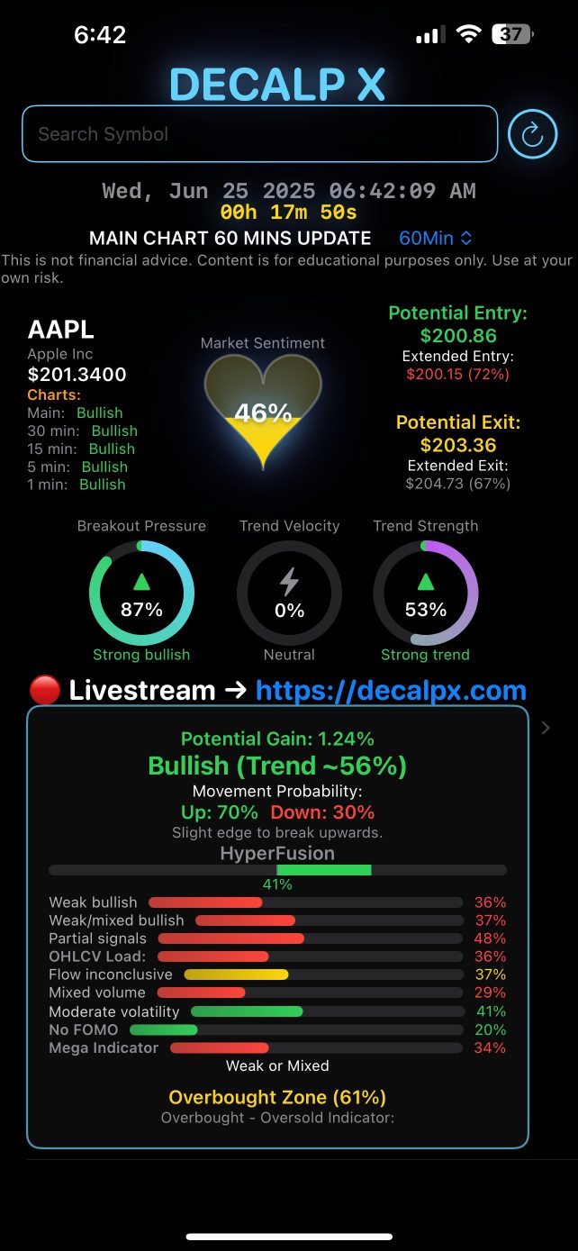 以下是预市场在不同时间框架下的表现：1分钟、5分钟、15分钟、30分钟、60分钟，图表。
