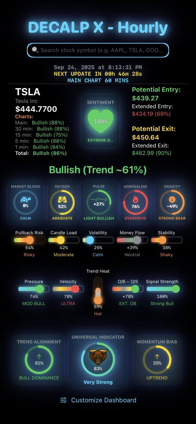 Here’s a quick snapshot of how the market wrapped up today — from the rapid 1-minute view all the way out to the broader 60-minute perspective.