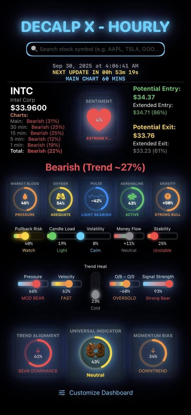 快速查看該股票在所有時間框架下的盤前走勢——從快速的1分鐘圖到更廣的60分鐘圖。
