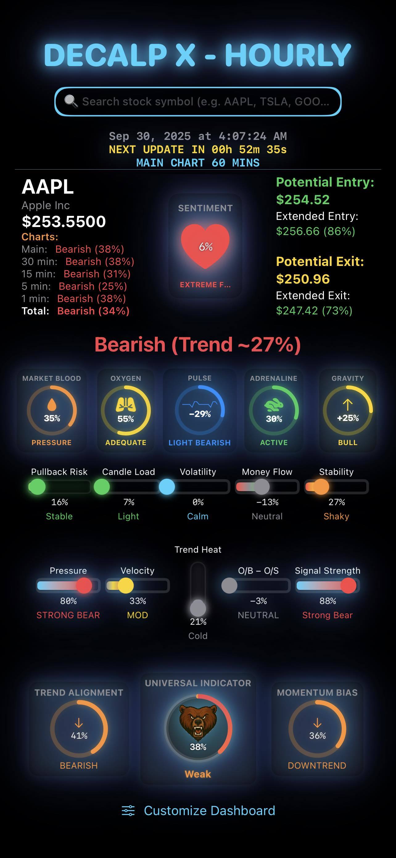 快速查看該股票在所有時間框架下的盤前走勢——從快速的1分鐘圖到更廣的60分鐘圖。