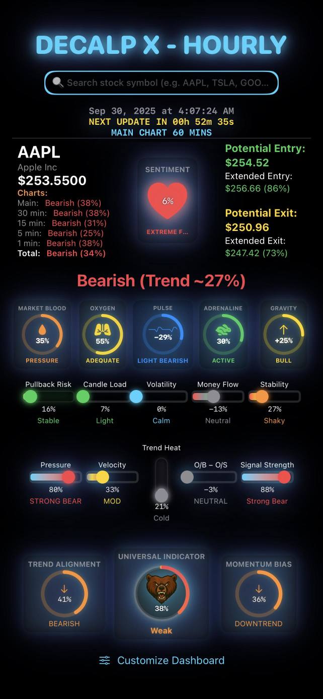 快速查看該股票在所有時間框架下的盤前走勢——從快速的1分鐘圖到更廣的60分鐘圖。