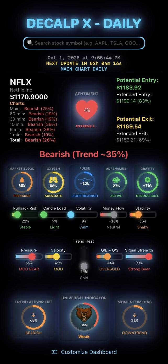 快速查看股票市場在所有時間框架內的收盤情況——從快速的1分鐘視圖到更大的日線圖。