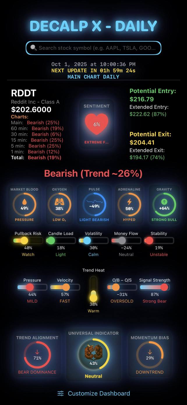 快速查看股票市場在所有時間框架內的收盤情況——從快速的1分鐘視圖到更大的日線圖。