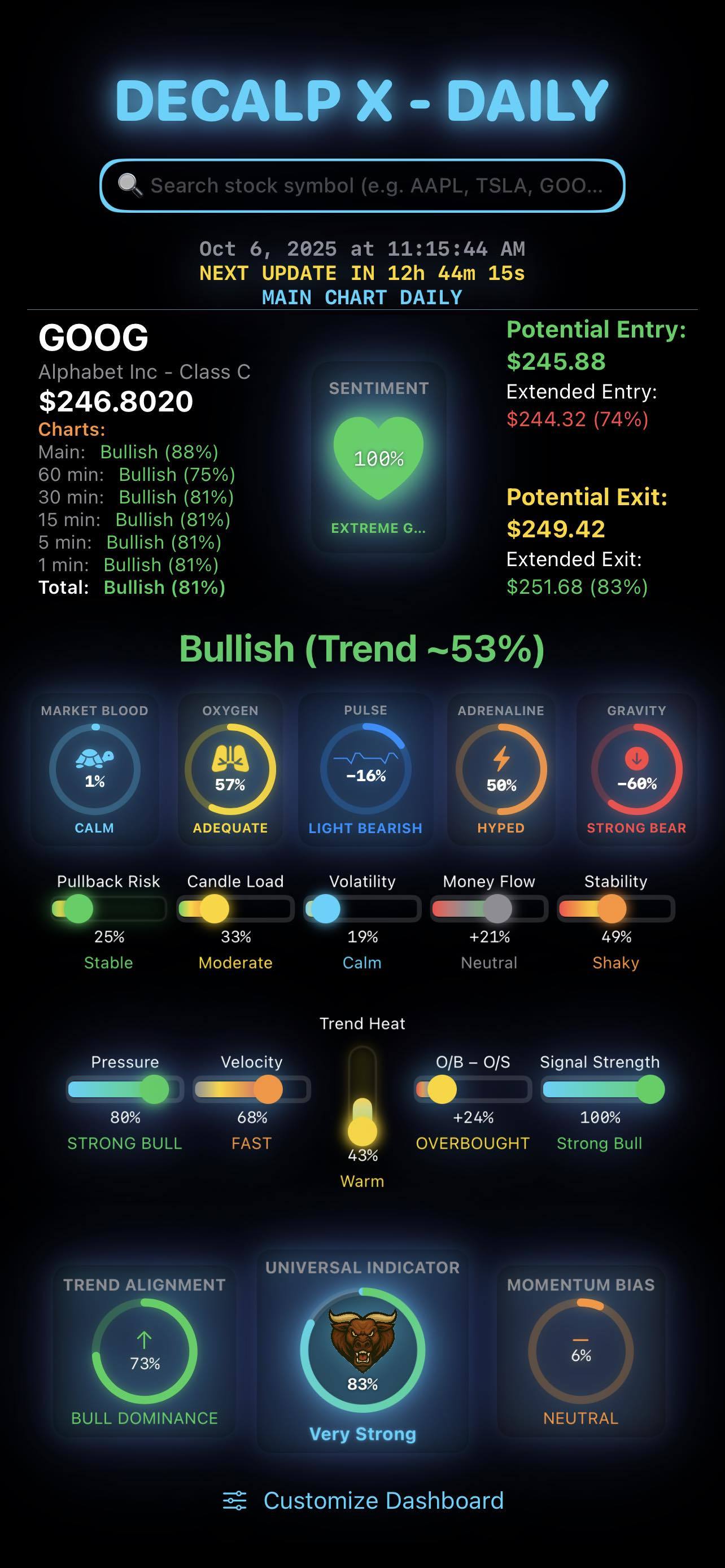快速查看所有時間框架下的股票市場——從快速的1分鐘視圖到更大的日線圖。