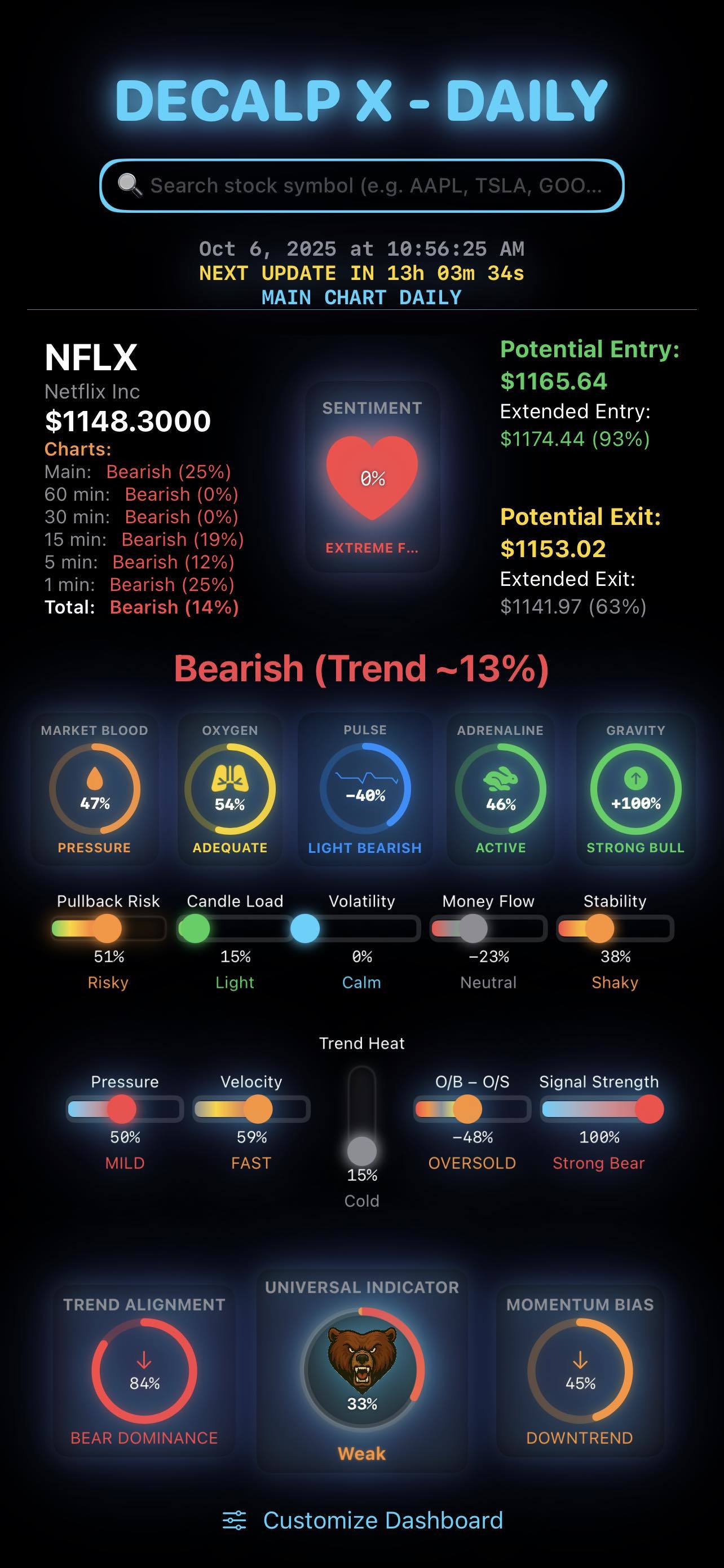 快速查看所有時間框架下的股票市場——從快速的1分鐘視圖到更大的日線圖。