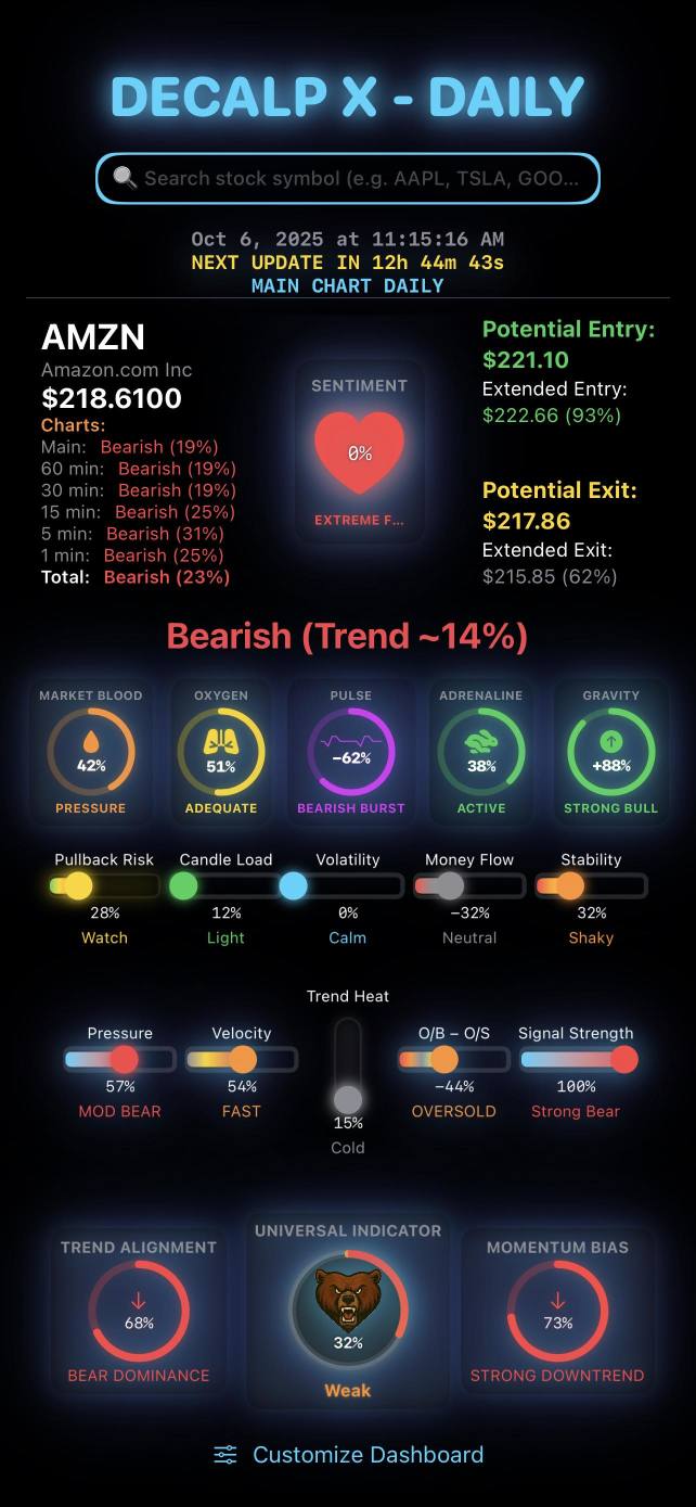 快速查看所有時間框架下的股票市場——從快速的1分鐘視圖到更大的日線圖。