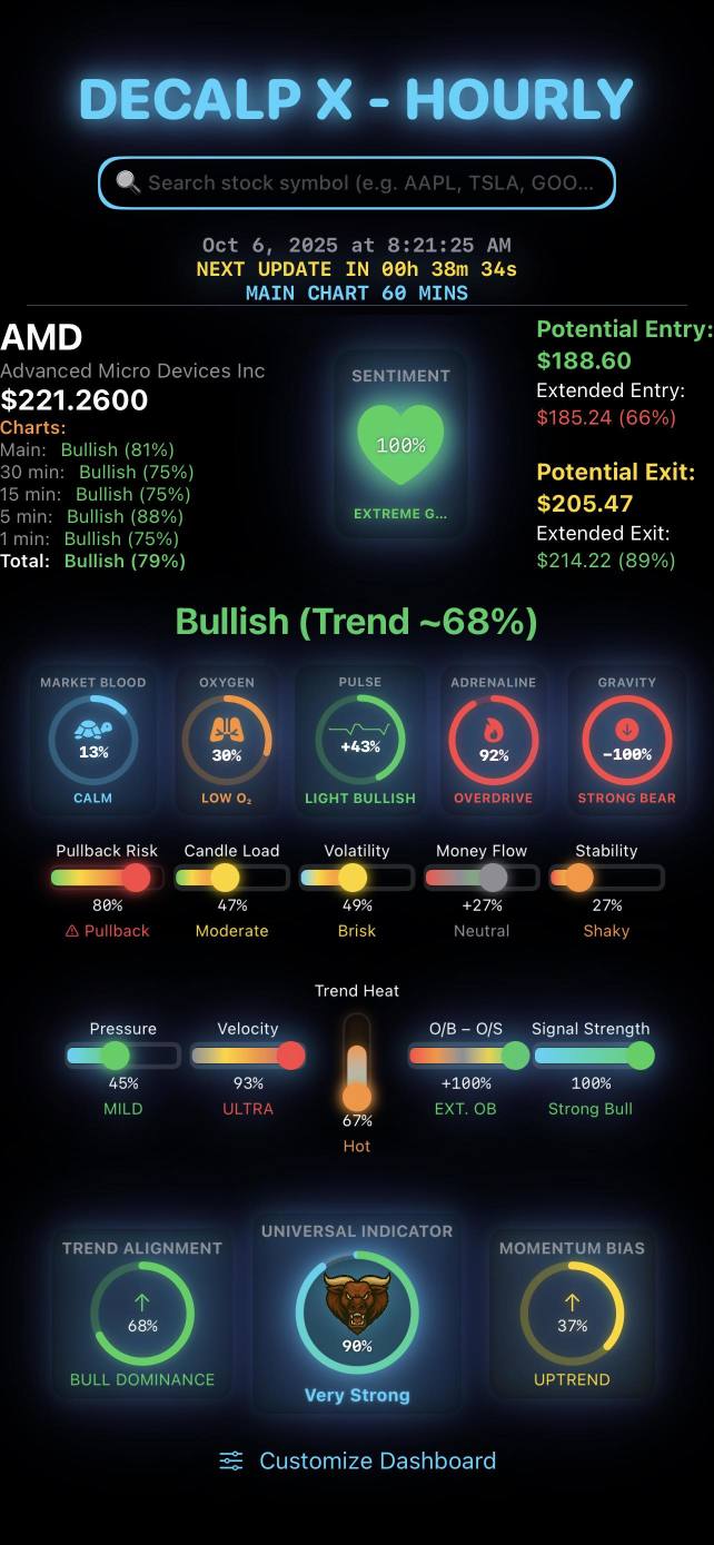 快速查看該股票在所有時間框架下的盤前走勢——從快速的1分鐘圖到更廣的60分鐘圖。