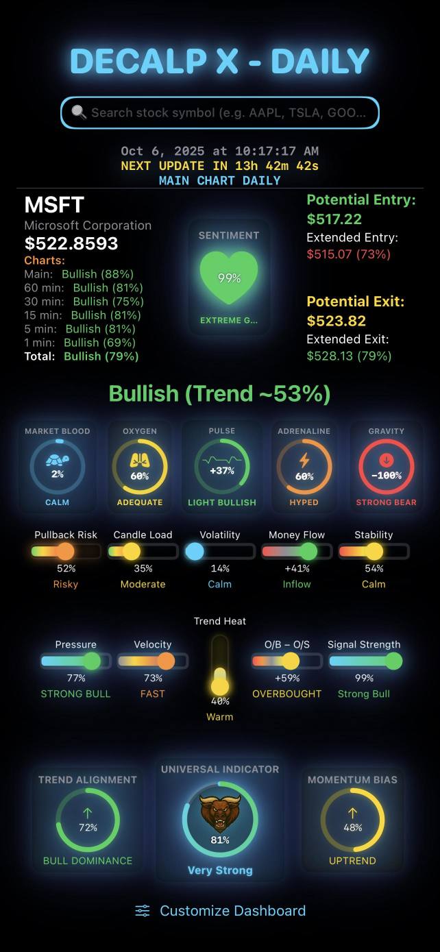 - 快速查看所有時間框架下的股市情況 — 從快速的1分鐘視圖到更大的日線圖。