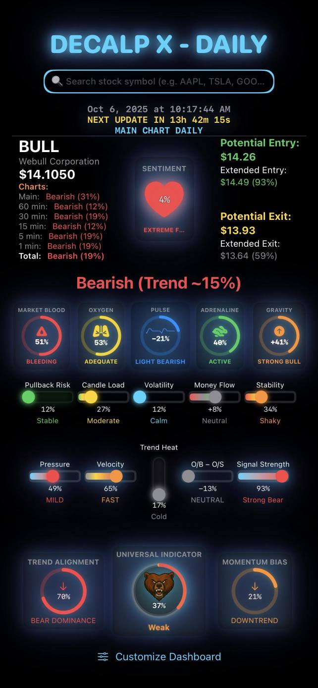 - 快速查看所有時間框架下的股市情況 — 從快速的1分鐘視圖到更大的日線圖。