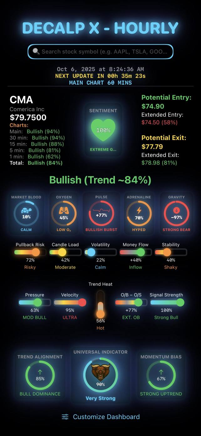 快速查看該股票在所有時間框架下的盤前走勢——從快速的1分鐘圖到更廣的60分鐘圖。