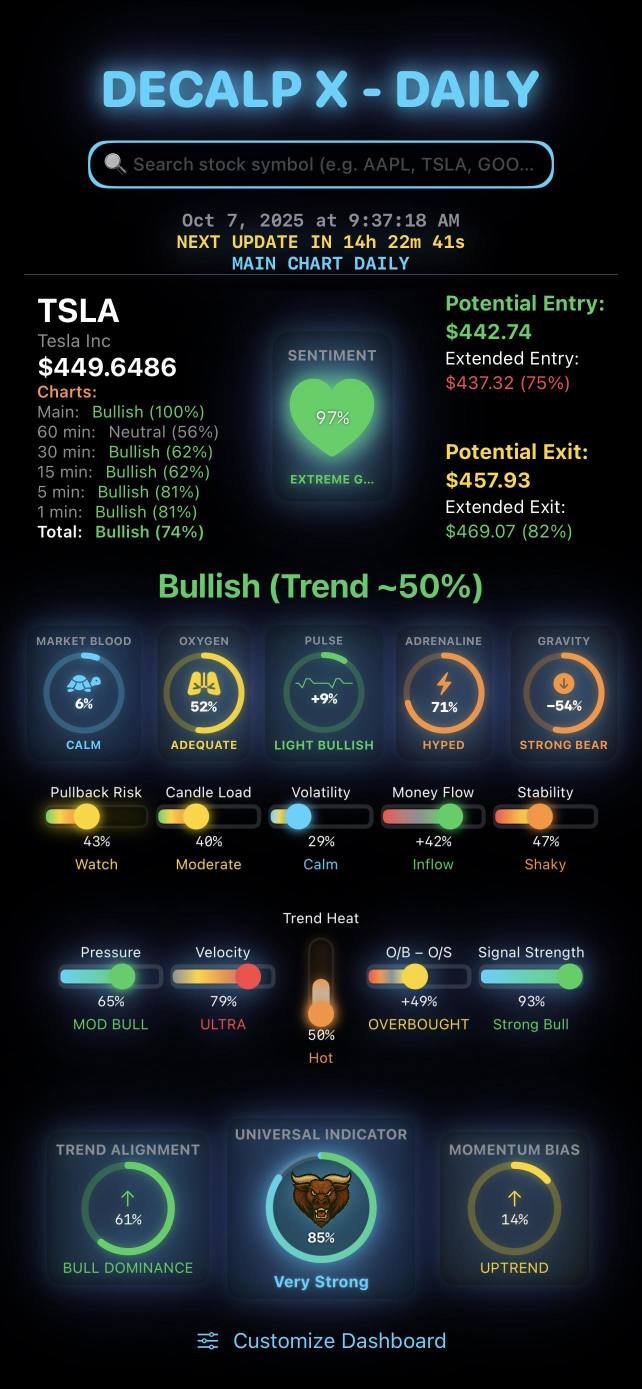 快速查看所有時間框架下的股票市場——從快速的1分鐘視圖到更大的日線圖。