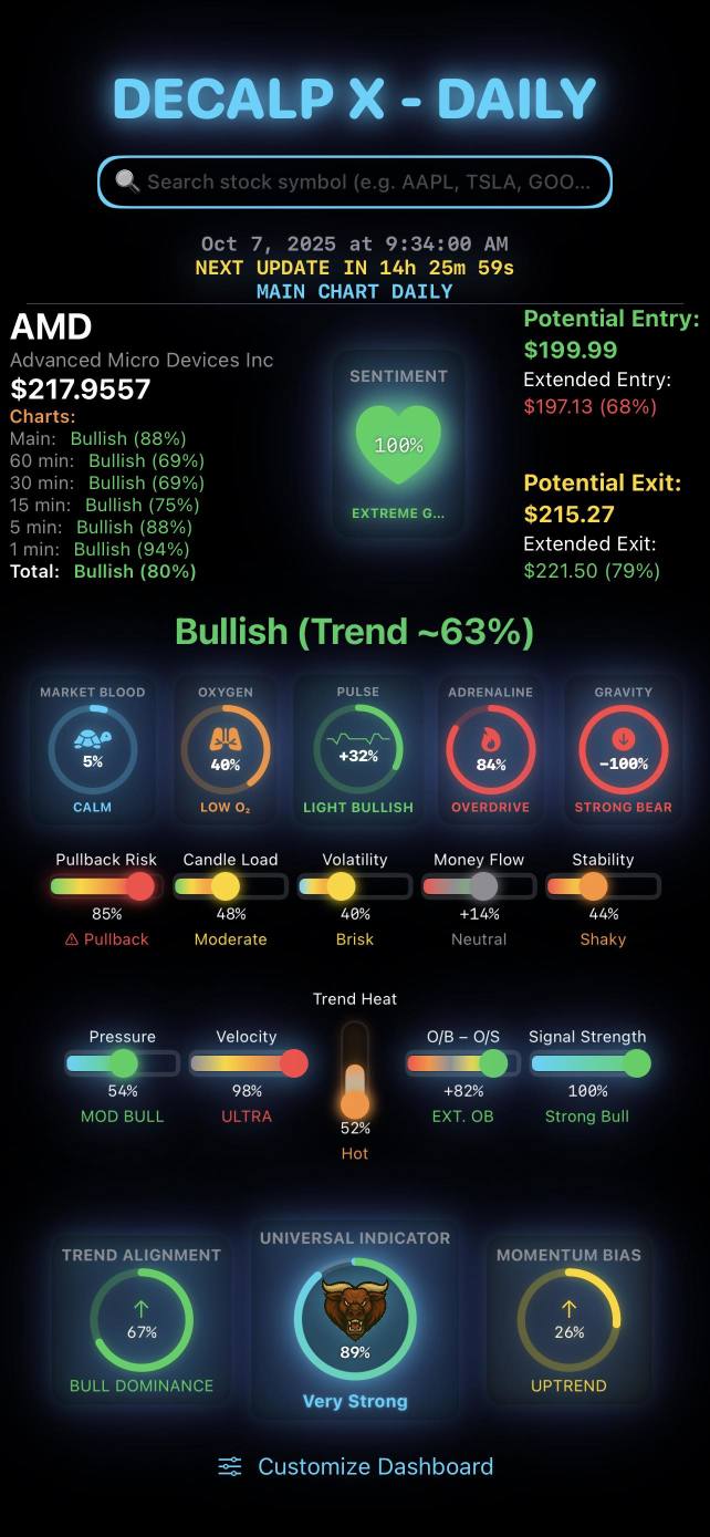 快速查看所有時間框架下的股票市場——從快速的1分鐘視圖到更大的日線圖。