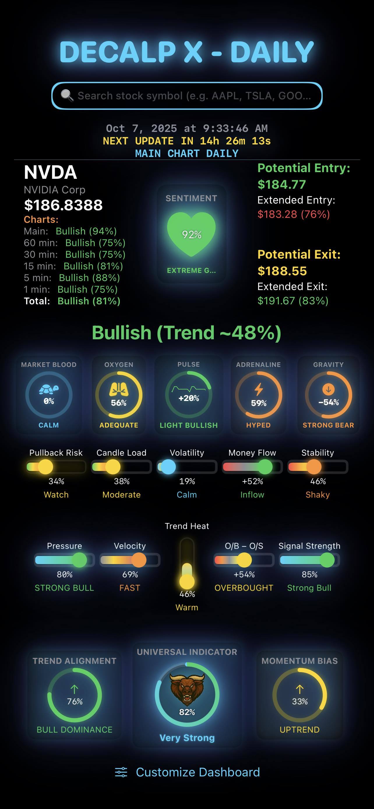 快速查看所有時間框架下的股票市場——從快速的1分鐘視圖到更大的日線圖。