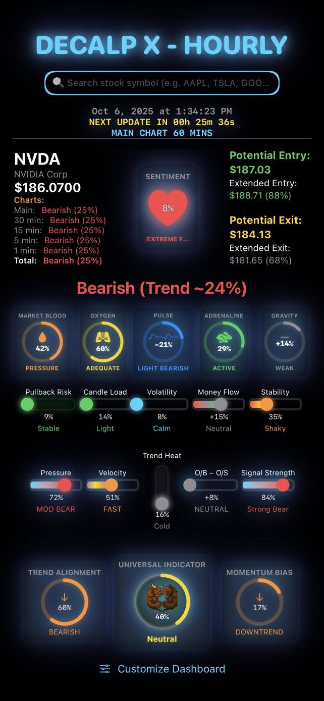 快速查看所有時間框架下的股市情況——從快速的1分鐘視圖到更大的60分鐘視圖。
