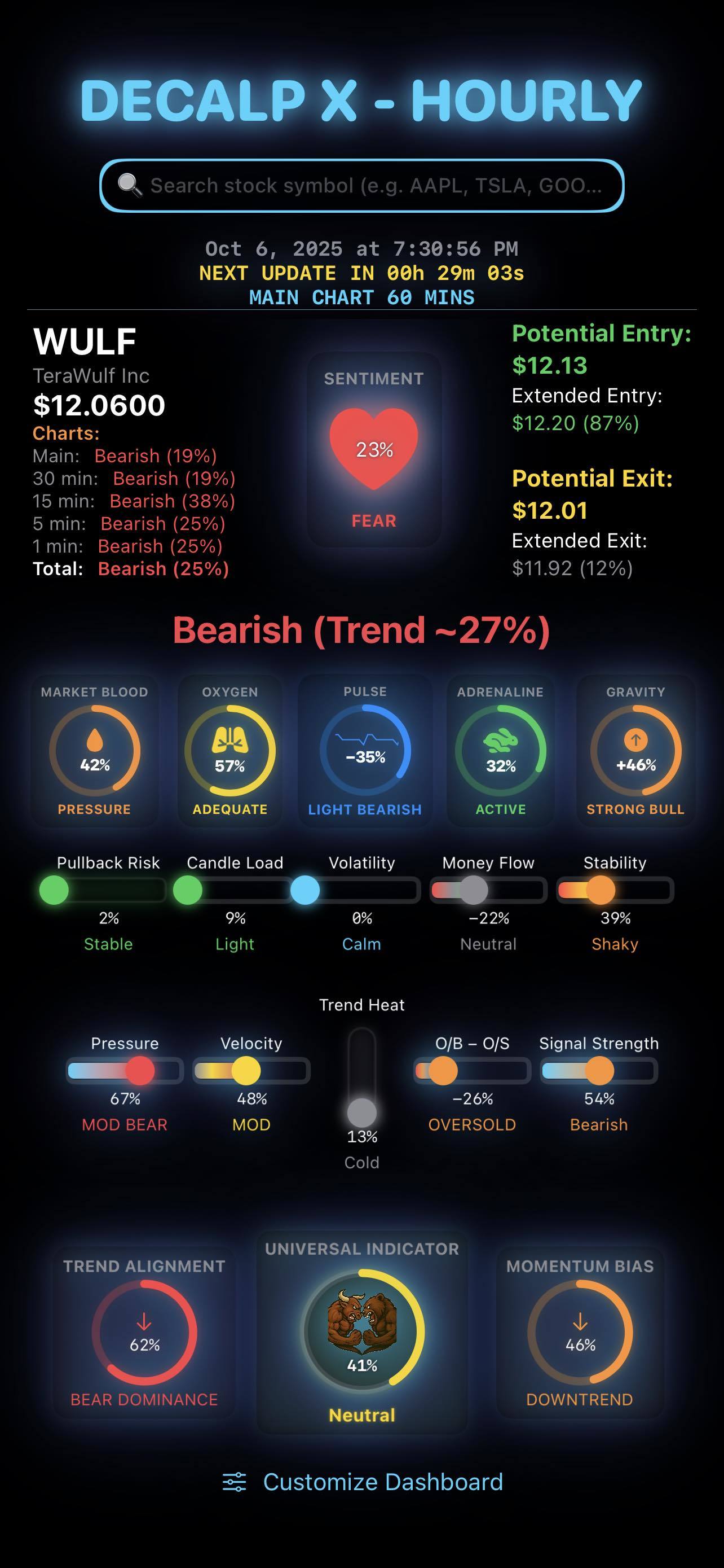 快速查看股票——盤後時段，覆蓋所有時間框架，從快速的1分鐘圖到更寬泛的60分鐘圖。