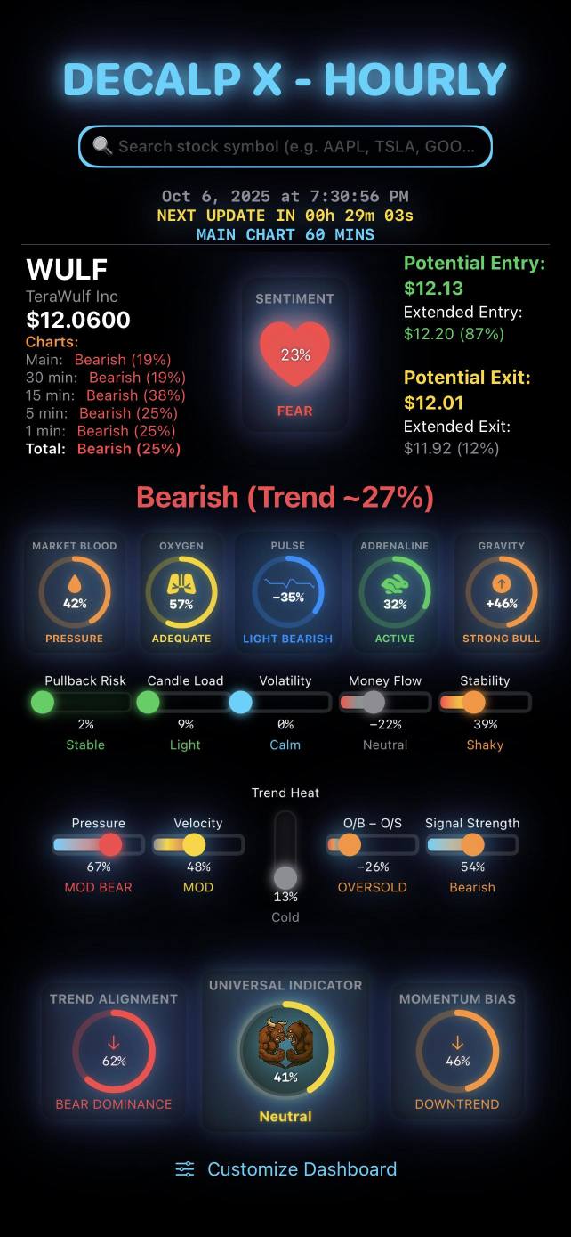 快速查看股票——盤後時段，覆蓋所有時間框架，從快速的1分鐘圖到更寬泛的60分鐘圖。