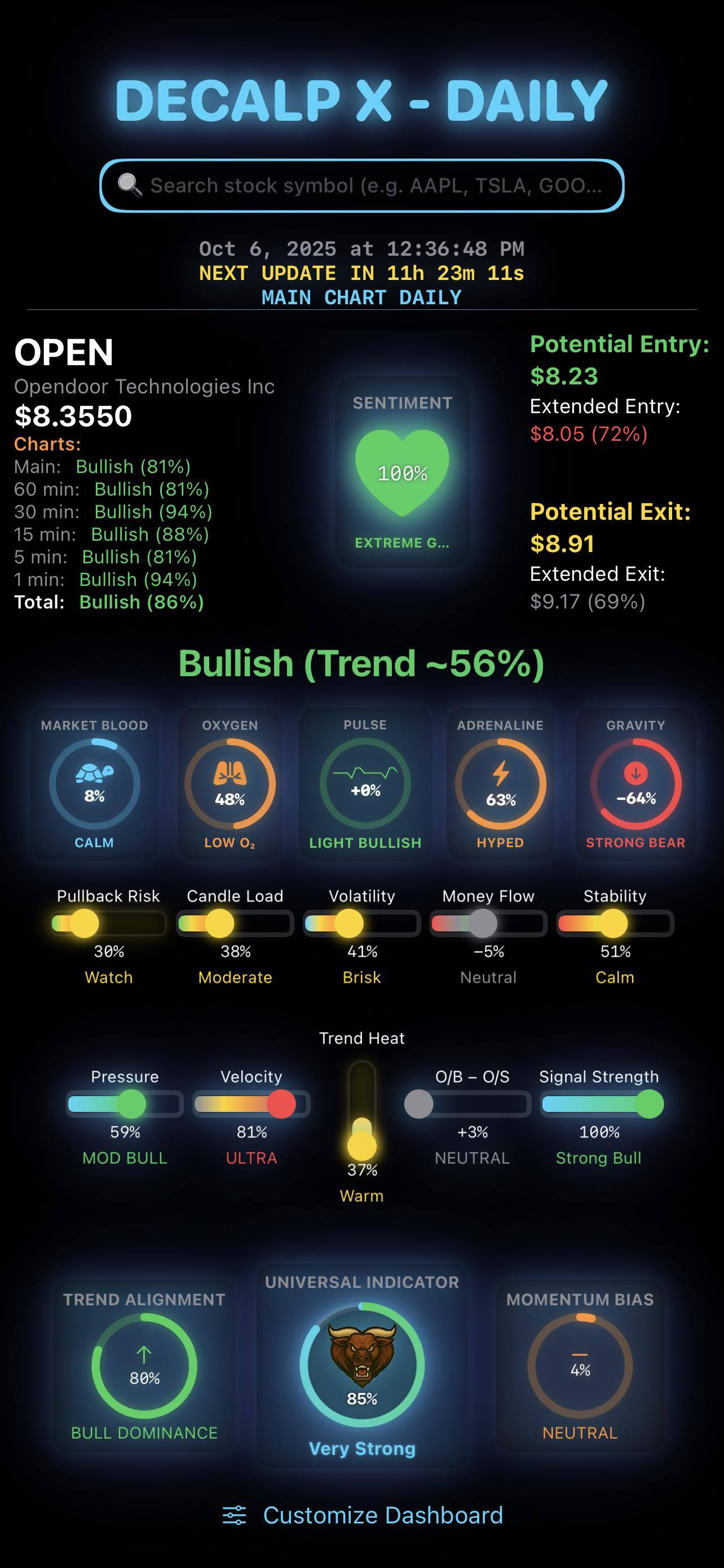 快速查看所有時間框架下的股票市場——從快速的1分鐘視圖到更大的日線圖。