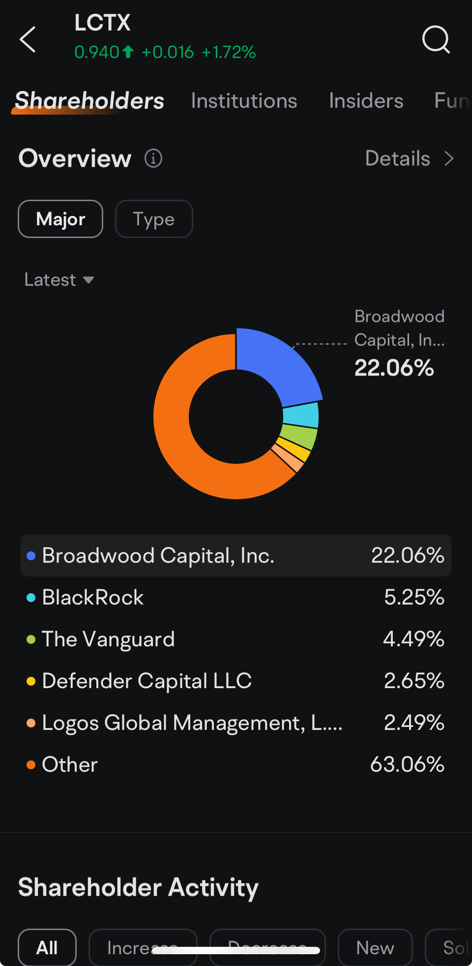 Why would the Big Boys Invest in a $1 biotech?