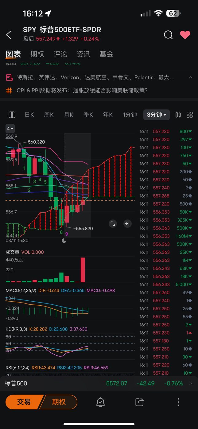 Everyone is avoiding risks, there will be declines tomorrow.