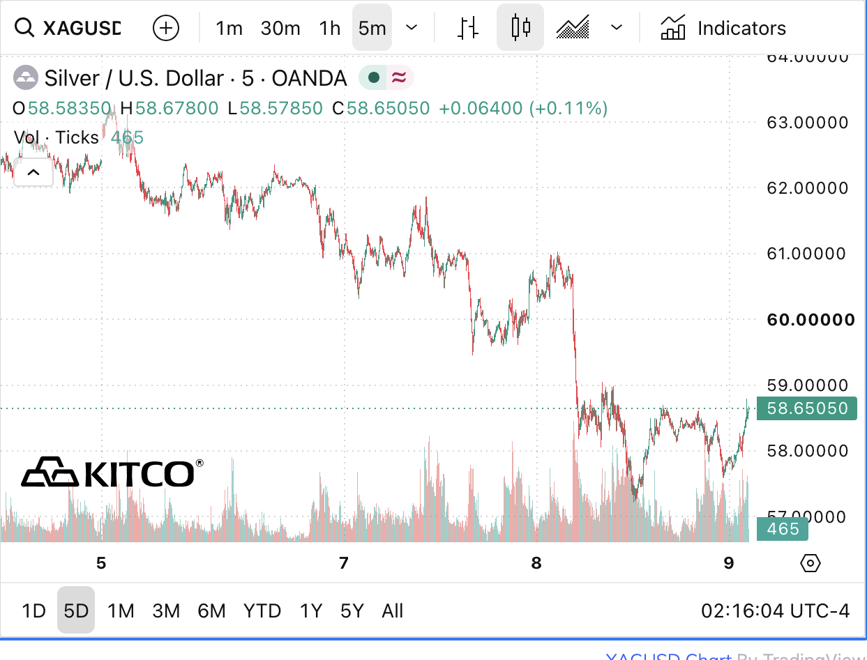 ヘクラ・マイニング (HL.US)$ これは5日間のグラフです この5日間の