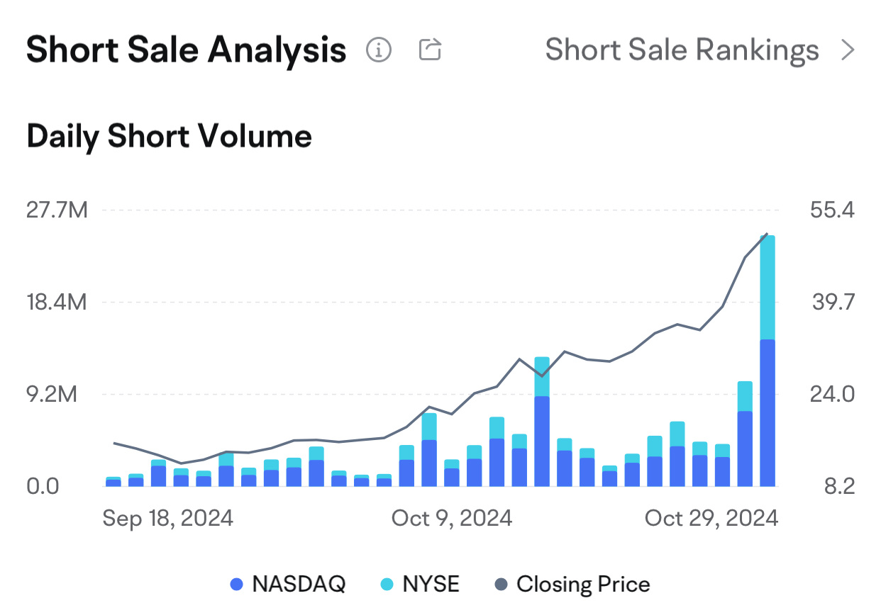 $Trump Media & Technology (DJT.US)$ huge short volume