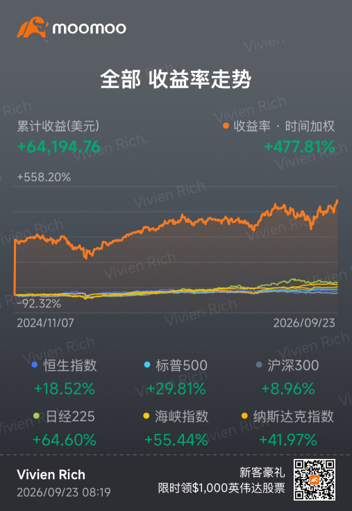 30. 下落しました