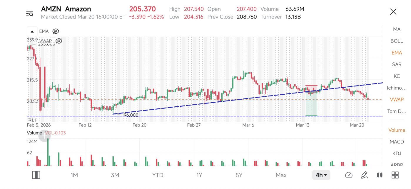 $AMZN 交易更新
