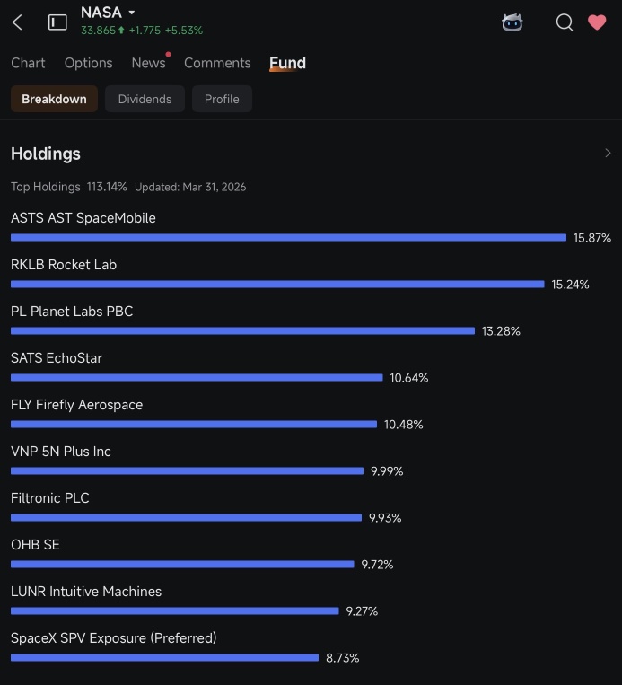 $NASA ETF -Tema Space Innovators 👈 🚀🚀🚀